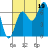 Newport Oregon tide chart for Tuesday, August 19, 2025
