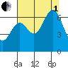 Newport Oregon tide chart for Friday, August 1, 2025