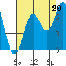 Newport Oregon tide chart for Wednesday, August 20, 2025