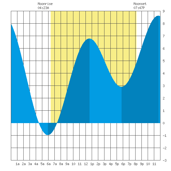 Newport Oregon tide chart for Thursday, August 21, 2025