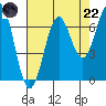 Newport Oregon tide chart for Friday, August 22, 2025