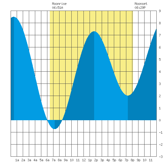 Newport Oregon tide chart for Saturday, August 23, 2025
