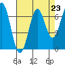 Newport Oregon tide chart for Saturday, August 23, 2025