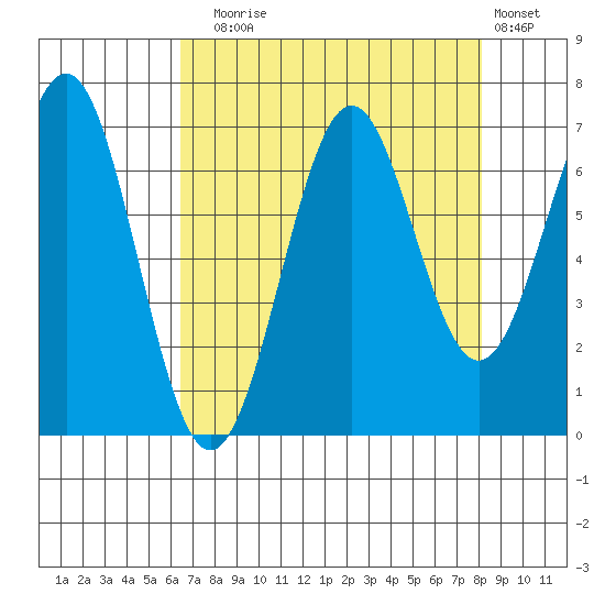 Newport Oregon tide chart for Sunday, August 24, 2025