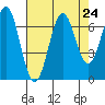 Newport Oregon tide chart for Sunday, August 24, 2025