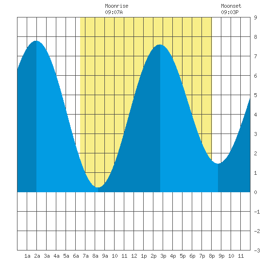 Newport Oregon tide chart for Monday, August 25, 2025