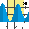 Newport Oregon tide chart for Monday, August 25, 2025