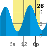 Newport Oregon tide chart for Tuesday, August 26, 2025