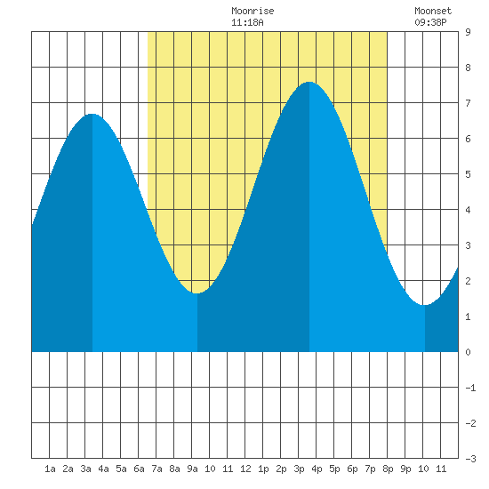 Newport Oregon tide chart for Wednesday, August 27, 2025