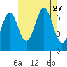 Newport Oregon tide chart for Wednesday, August 27, 2025