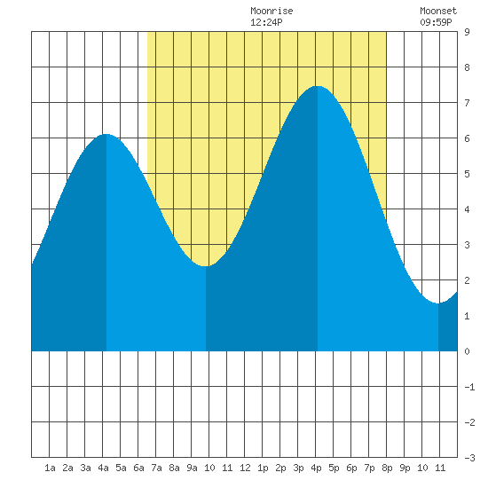 Newport Oregon tide chart for Thursday, August 28, 2025