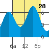 Newport Oregon tide chart for Thursday, August 28, 2025