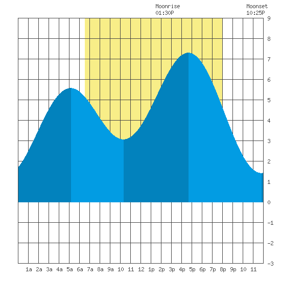 Newport Oregon tide chart for Friday, August 29, 2025