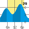 Newport Oregon tide chart for Friday, August 29, 2025