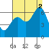 Newport Oregon tide chart for Saturday, August 2, 2025