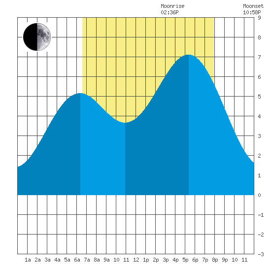 Newport Oregon tide chart for Saturday, August 30, 2025