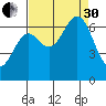 Newport Oregon tide chart for Saturday, August 30, 2025