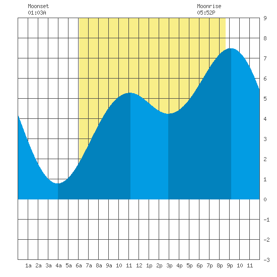 Newport Oregon tide chart for Monday, August 4, 2025