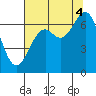 Newport Oregon tide chart for Monday, August 4, 2025