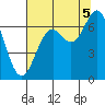 Newport Oregon tide chart for Tuesday, August 5, 2025