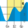 Newport Oregon tide chart for Wednesday, August 6, 2025