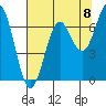 Newport Oregon tide chart for Friday, August 8, 2025