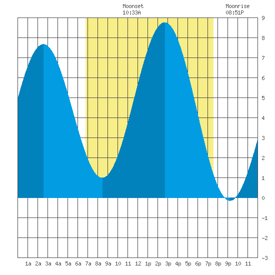 Newport Oregon tide chart for Wednesday, September 10, 2025