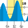 Newport Oregon tide chart for Wednesday, September 10, 2025