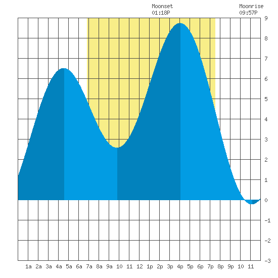 Newport Oregon tide chart for Friday, September 12, 2025