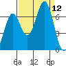 Newport Oregon tide chart for Friday, September 12, 2025