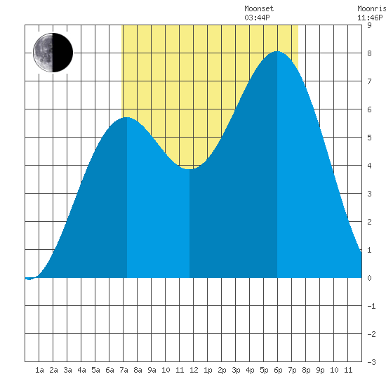 Newport Oregon tide chart for Sunday, September 14, 2025