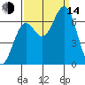 Newport Oregon tide chart for Sunday, September 14, 2025