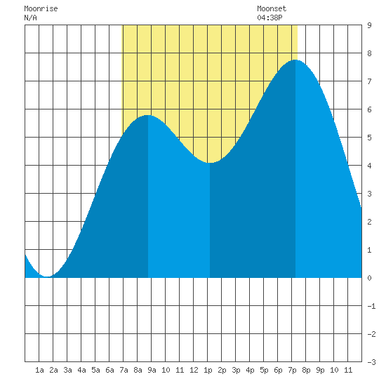 Newport Oregon tide chart for Monday, September 15, 2025