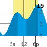 Newport Oregon tide chart for Monday, September 15, 2025