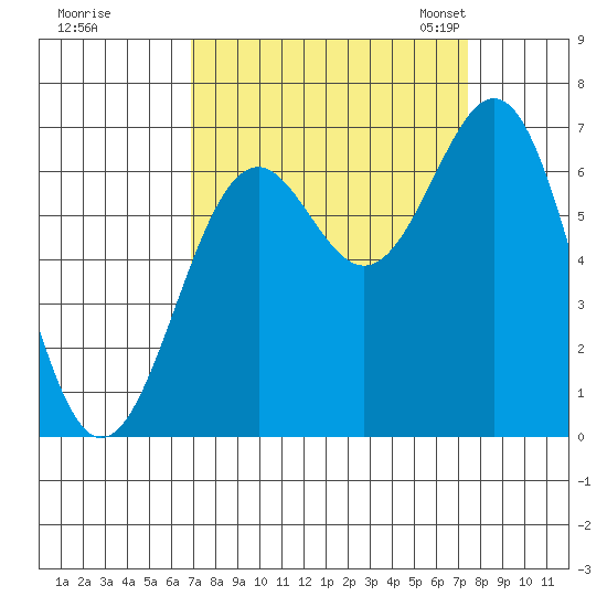 Newport Oregon tide chart for Tuesday, September 16, 2025