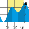 Newport Oregon tide chart for Tuesday, September 16, 2025