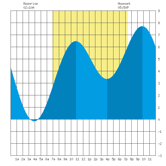 Newport Oregon tide chart for Wednesday, September 17, 2025
