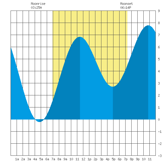 Newport Oregon tide chart for Thursday, September 18, 2025