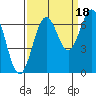 Newport Oregon tide chart for Thursday, September 18, 2025