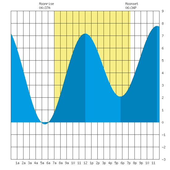 Newport Oregon tide chart for Friday, September 19, 2025