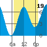 Newport Oregon tide chart for Friday, September 19, 2025