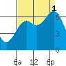 Newport Oregon tide chart for Monday, September 1, 2025