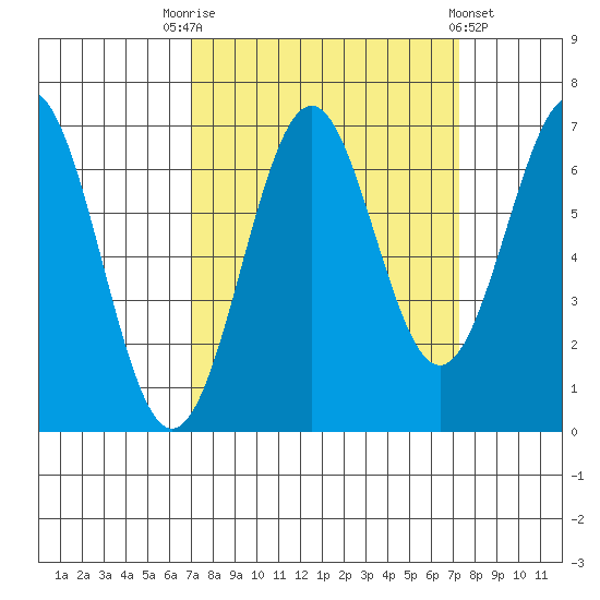 Newport Oregon tide chart for Saturday, September 20, 2025