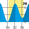 Newport Oregon tide chart for Saturday, September 20, 2025