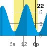 Newport Oregon tide chart for Monday, September 22, 2025