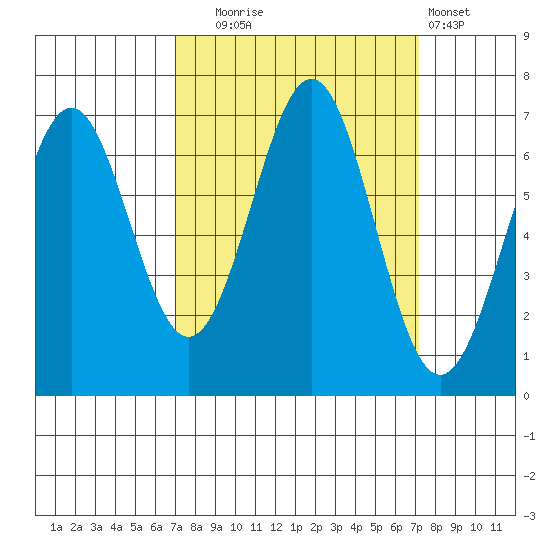 Newport Oregon tide chart for Tuesday, September 23, 2025