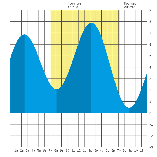 Newport Oregon tide chart for Wednesday, September 24, 2025