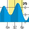 Newport Oregon tide chart for Thursday, September 25, 2025