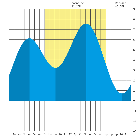 Newport Oregon tide chart for Friday, September 26, 2025