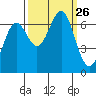 Newport Oregon tide chart for Friday, September 26, 2025